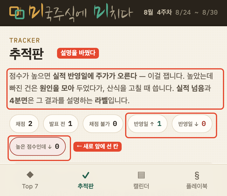 고친 뒤 — 맨 위 설명이 바뀌고, 반영일에 오른 것·내린 것과 '높은 점수인데 내림' 칸이 앞에 섰다 (다시 그린 화면 · 실제와 다름)